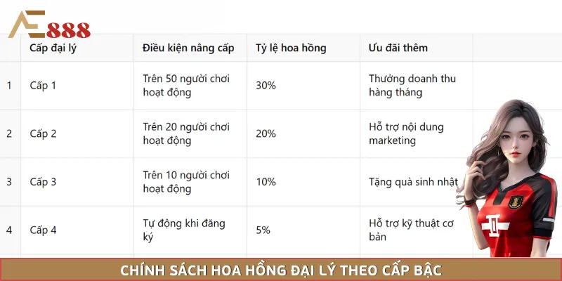 Hoa hồng rõ ràng – Thu nhập tăng theo cấp bậc